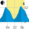 Bangor tide chart for Friday, August 1, 2025