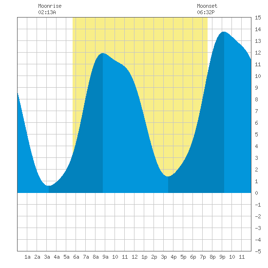 Bangor tide chart for Wednesday, August 20, 2025