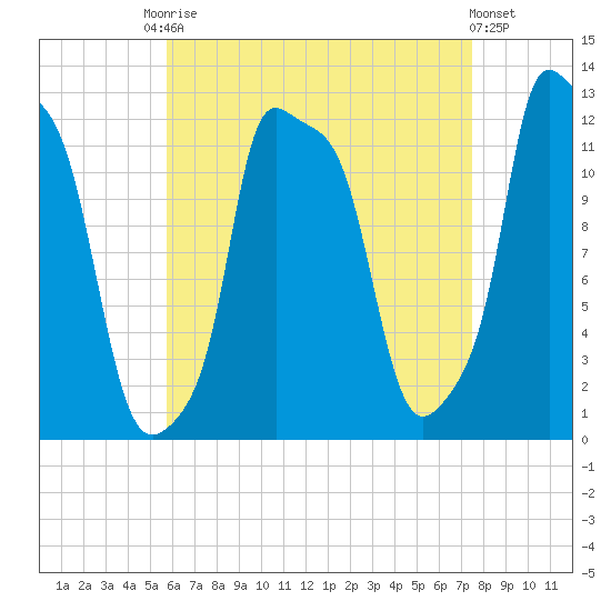 Bangor tide chart for Friday, August 22, 2025