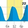 Bangor tide chart for Friday, August 22, 2025