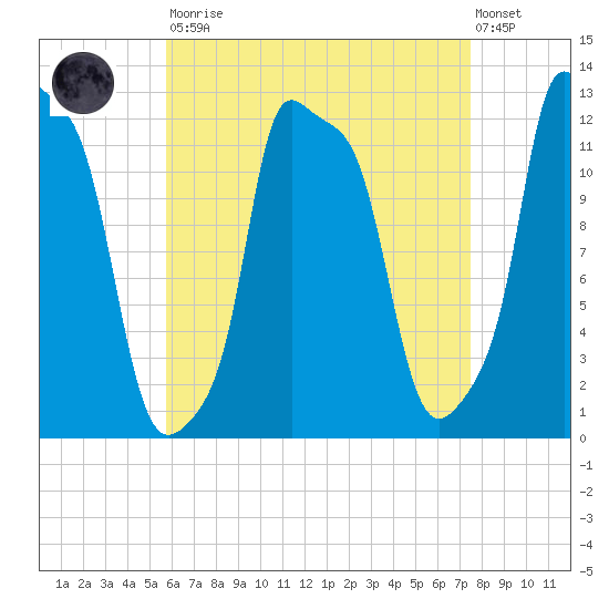 Bangor tide chart for Saturday, August 23, 2025