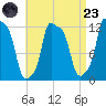 Bangor tide chart for Saturday, August 23, 2025