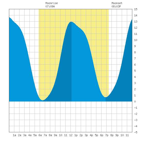 Bangor tide chart for Sunday, August 24, 2025