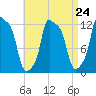 Bangor tide chart for Sunday, August 24, 2025