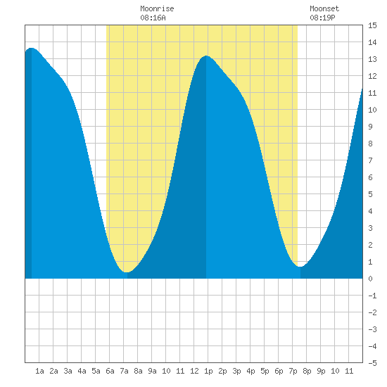 Bangor tide chart for Monday, August 25, 2025