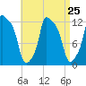 Bangor tide chart for Monday, August 25, 2025
