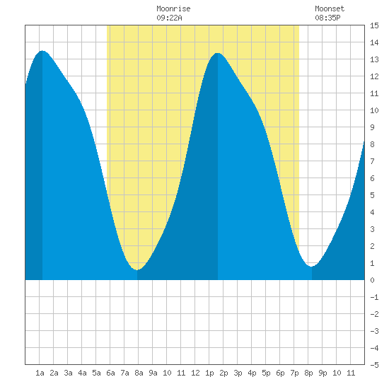 Bangor tide chart for Tuesday, August 26, 2025