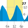 Bangor tide chart for Wednesday, August 27, 2025
