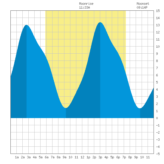 Bangor tide chart for Thursday, August 28, 2025