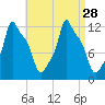 Bangor tide chart for Thursday, August 28, 2025