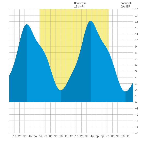Bangor tide chart for Friday, August 29, 2025