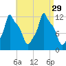Bangor tide chart for Friday, August 29, 2025