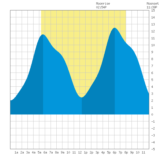 Bangor tide chart for Saturday, August 2, 2025