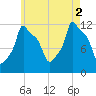 Bangor tide chart for Saturday, August 2, 2025