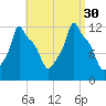Bangor tide chart for Saturday, August 30, 2025