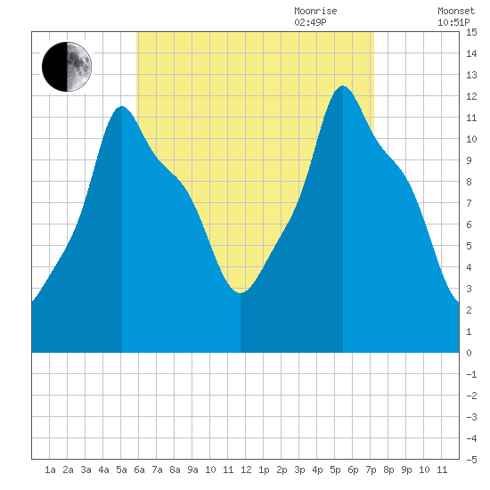 Bangor tide chart for Sunday, August 31, 2025