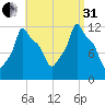 Bangor tide chart for Sunday, August 31, 2025