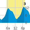Bangor tide chart for Sunday, August 3, 2025