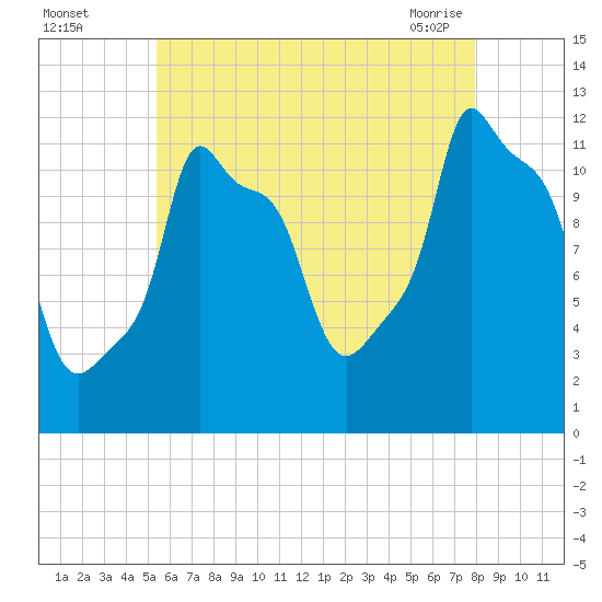 Bangor tide chart for Monday, August 4, 2025