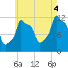Bangor tide chart for Monday, August 4, 2025