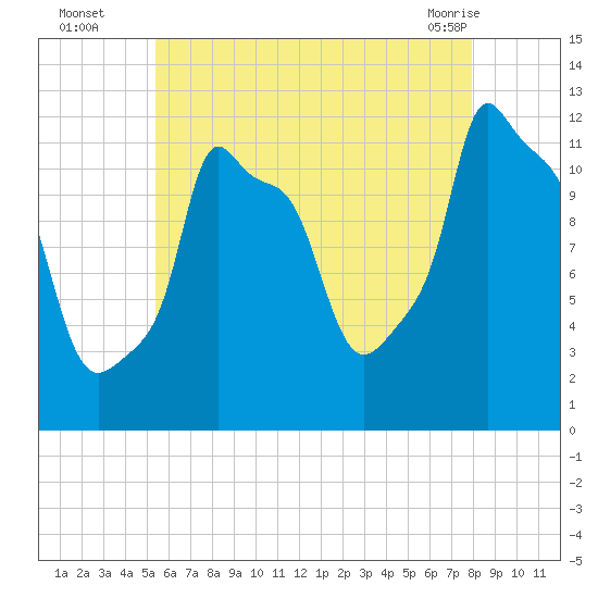 Bangor tide chart for Tuesday, August 5, 2025