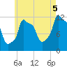 Bangor tide chart for Tuesday, August 5, 2025