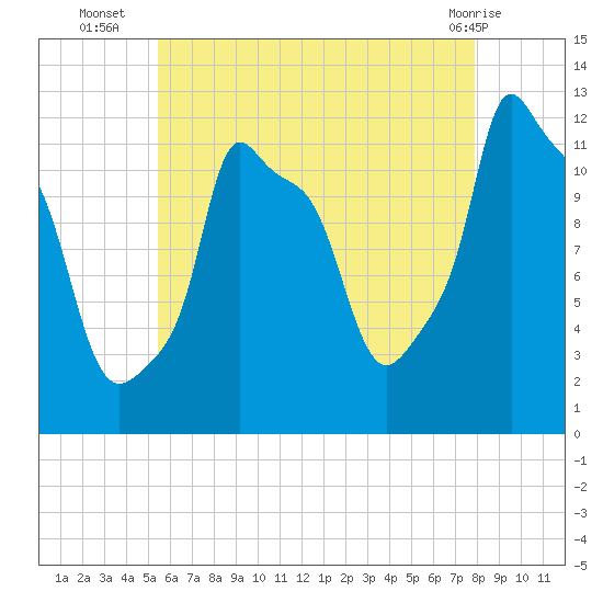 Bangor tide chart for Wednesday, August 6, 2025