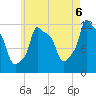 Bangor tide chart for Wednesday, August 6, 2025