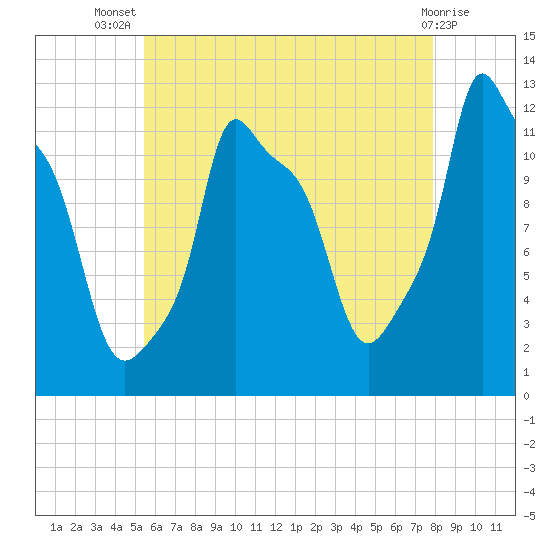 Bangor tide chart for Thursday, August 7, 2025