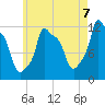 Bangor tide chart for Thursday, August 7, 2025