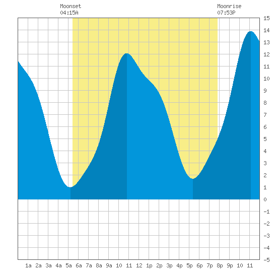 Bangor tide chart for Friday, August 8, 2025