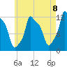 Bangor tide chart for Friday, August 8, 2025