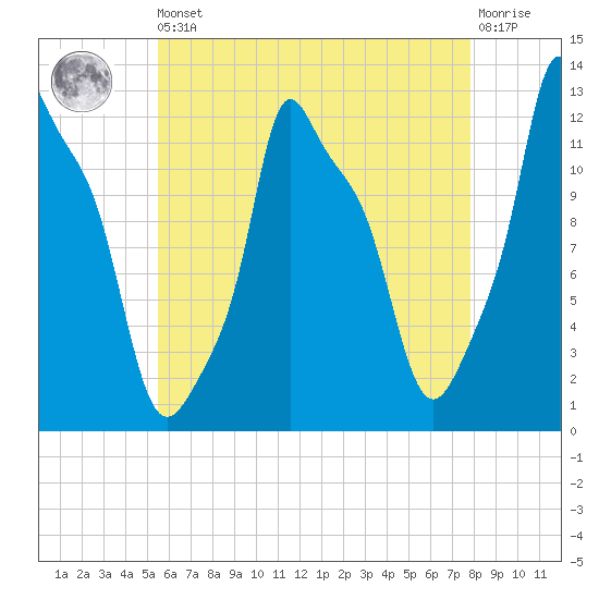 Bangor tide chart for Saturday, August 9, 2025