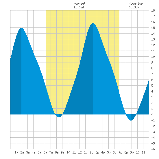 Bangor tide chart for Thursday, September 11, 2025