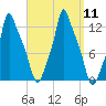 Bangor tide chart for Thursday, September 11, 2025