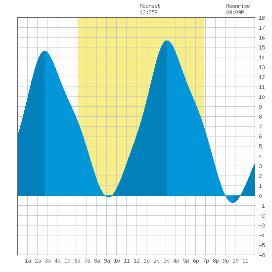 Bangor tide chart for Friday, September 12, 2025