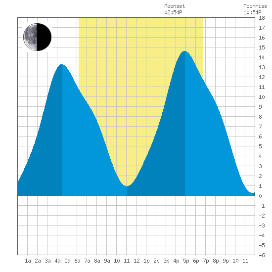 Bangor tide chart for Sunday, September 14, 2025