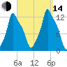 Bangor tide chart for Sunday, September 14, 2025