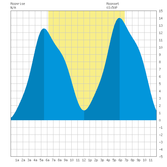 Bangor tide chart for Monday, September 15, 2025