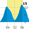 Bangor tide chart for Monday, September 15, 2025
