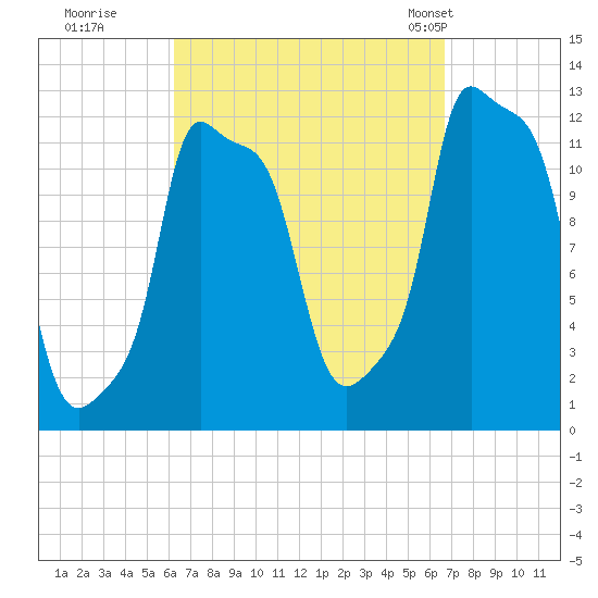 Bangor tide chart for Wednesday, September 17, 2025