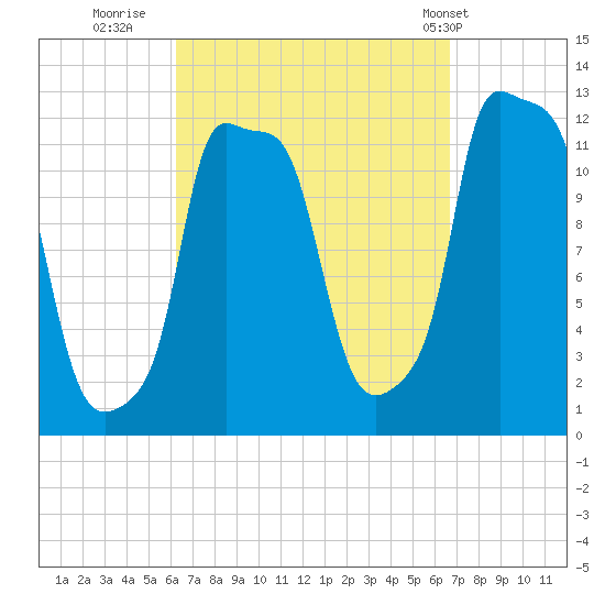 Bangor tide chart for Thursday, September 18, 2025