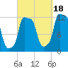 Bangor tide chart for Thursday, September 18, 2025