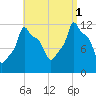 Bangor tide chart for Monday, September 1, 2025