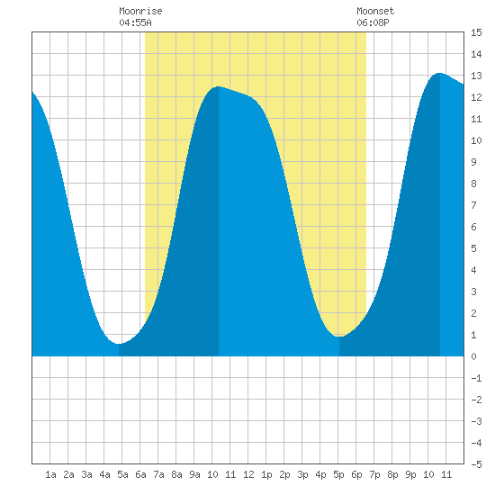 Bangor tide chart for Saturday, September 20, 2025