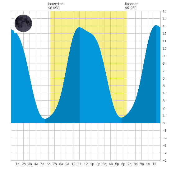 Bangor tide chart for Sunday, September 21, 2025