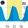 Bangor tide chart for Sunday, September 21, 2025