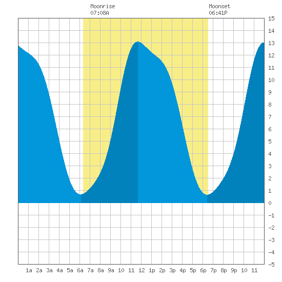Bangor tide chart for Monday, September 22, 2025