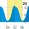 Bangor tide chart for Monday, September 22, 2025