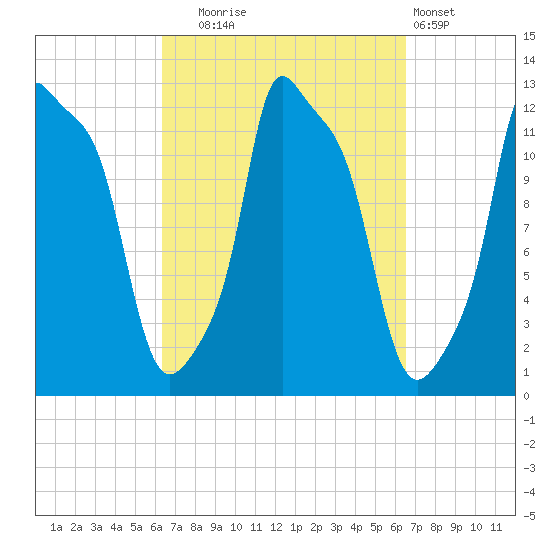 Bangor tide chart for Tuesday, September 23, 2025